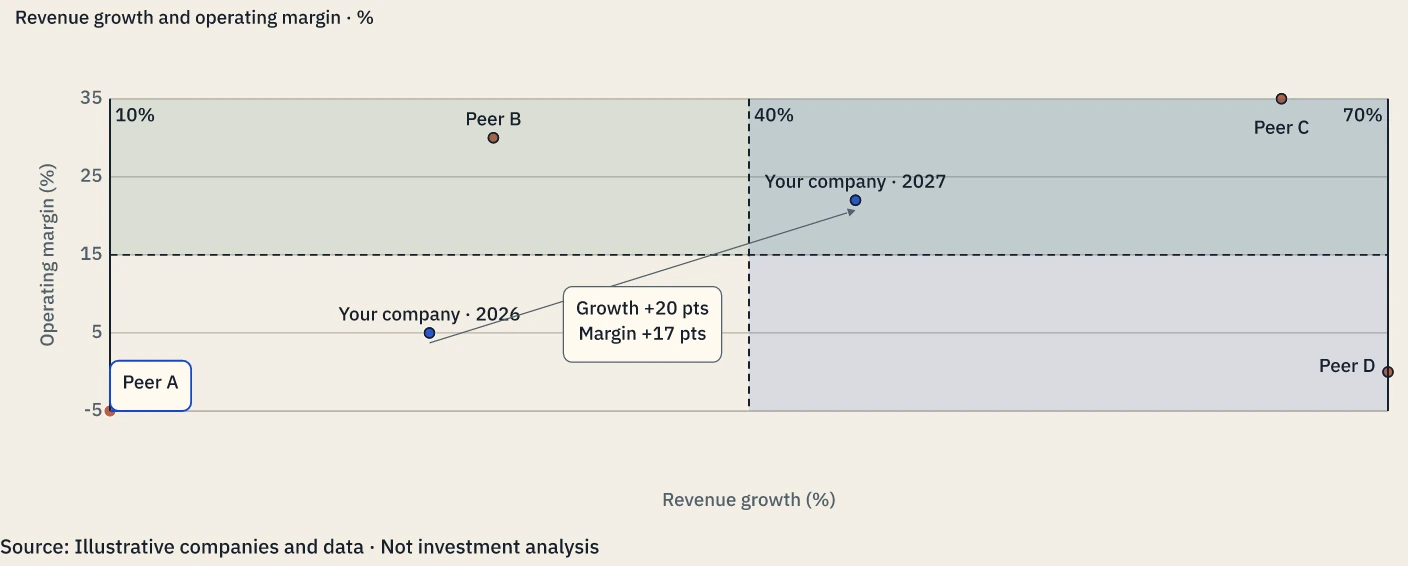 Competitive positioning with shaded quadrants, peer labels and a movement arrow. Actual Prestilla output; illustrative content.