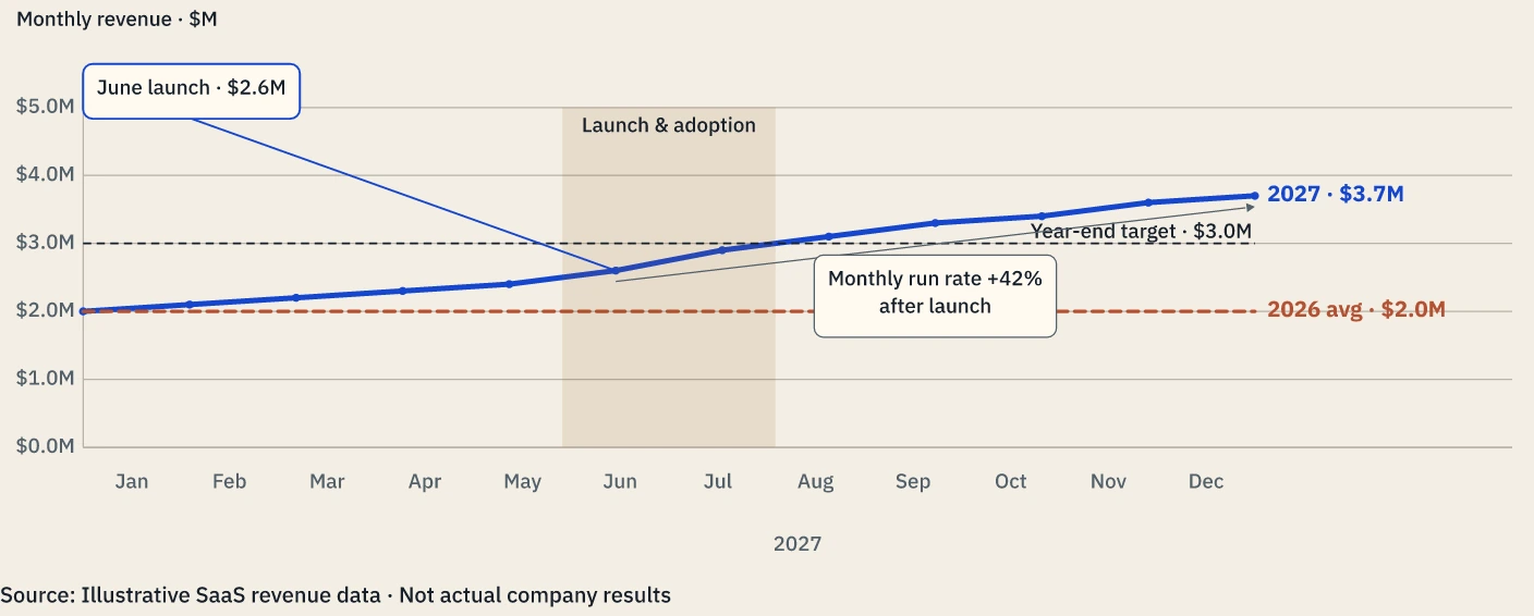 Monthly revenue with shaded launch period, target, direct labels and change arrow. Actual Prestilla output; illustrative content.