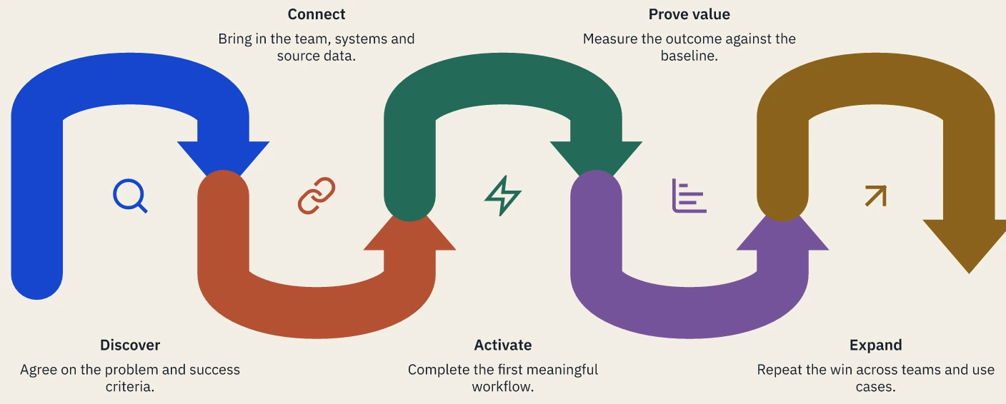 Five-step customer journey from discovery to expansion. Actual Prestilla output; illustrative content.