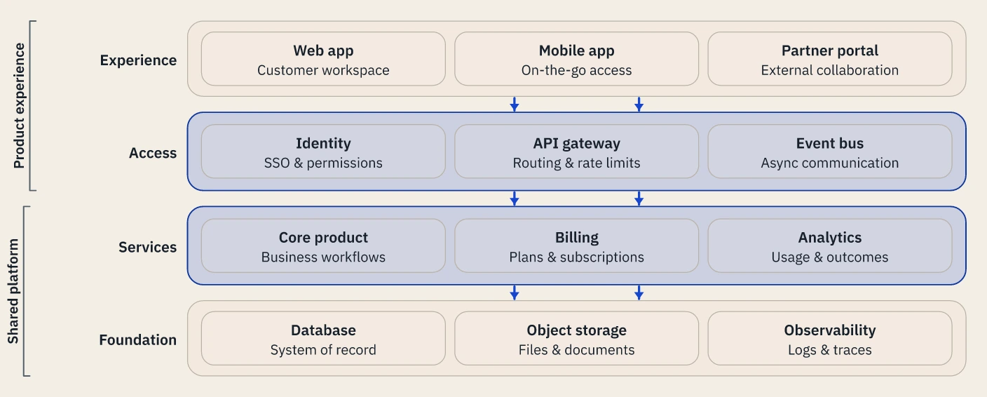 Layered platform architecture with experience, access, services and foundation tiers. Actual Prestilla output; illustrative content.