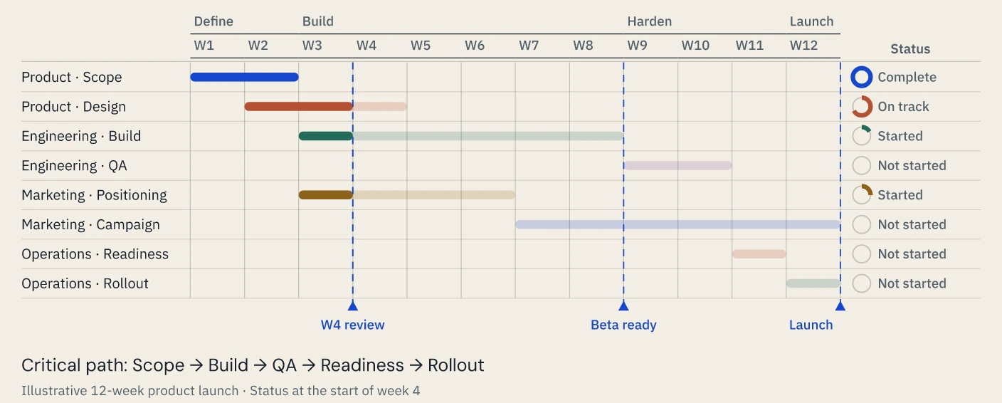 A 12-week launch plan with workstreams, progress, milestones and a critical path. Actual Prestilla output; illustrative content.