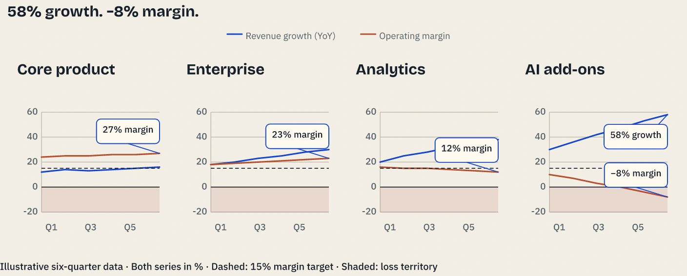 Four product segments compare year-over-year revenue growth and operating margin over six quarters on identical −20% to 60% scales. A 15% margin target, shaded loss territory and annotated endpoints reveal AI add-ons at 58% growth and −8% margin. Actual editable Prestilla output; synthetic illustrative data.