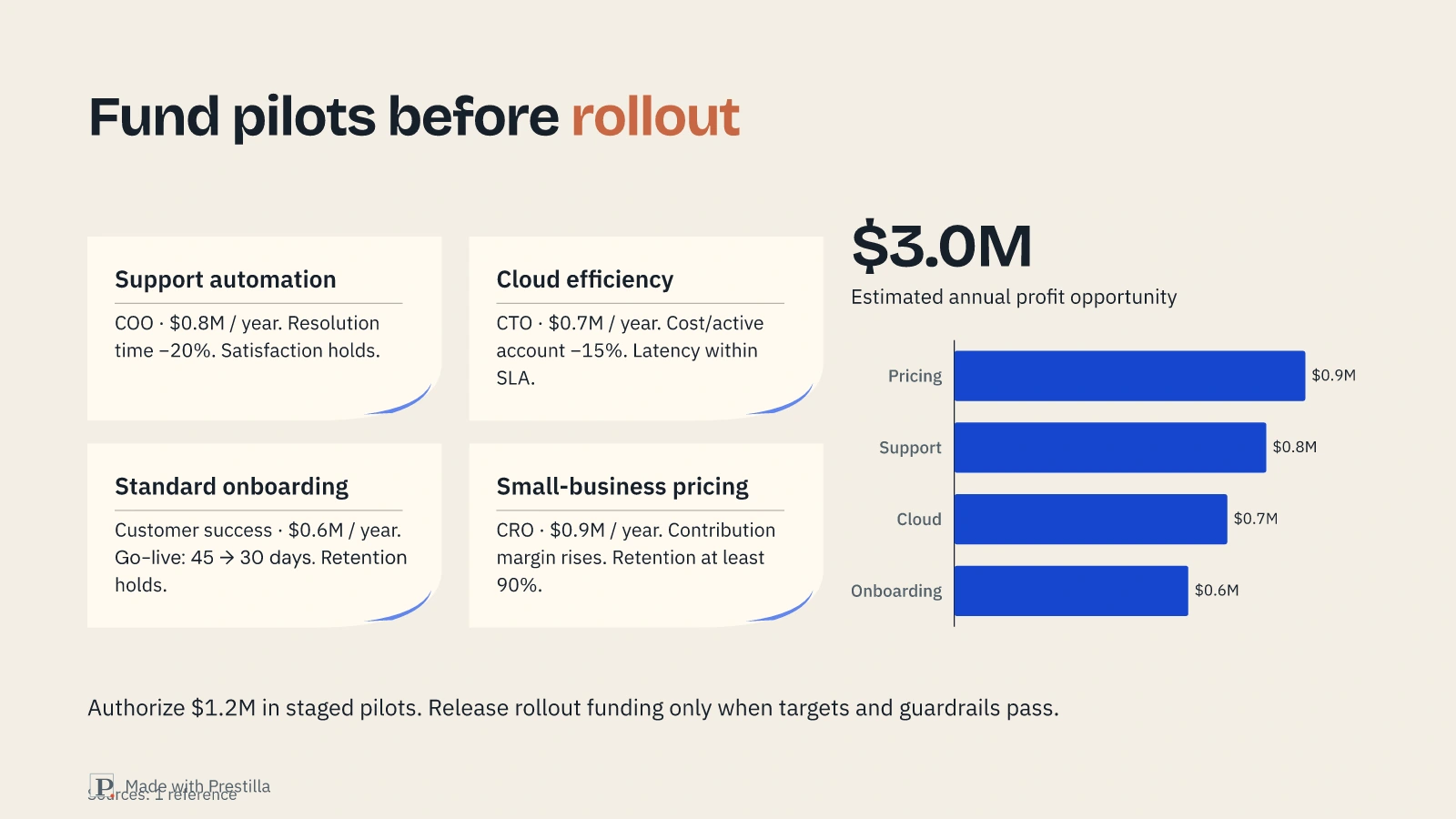 The same four initiatives as native cards with a ranked opportunity chart. Actual Prestilla render; illustrative data.