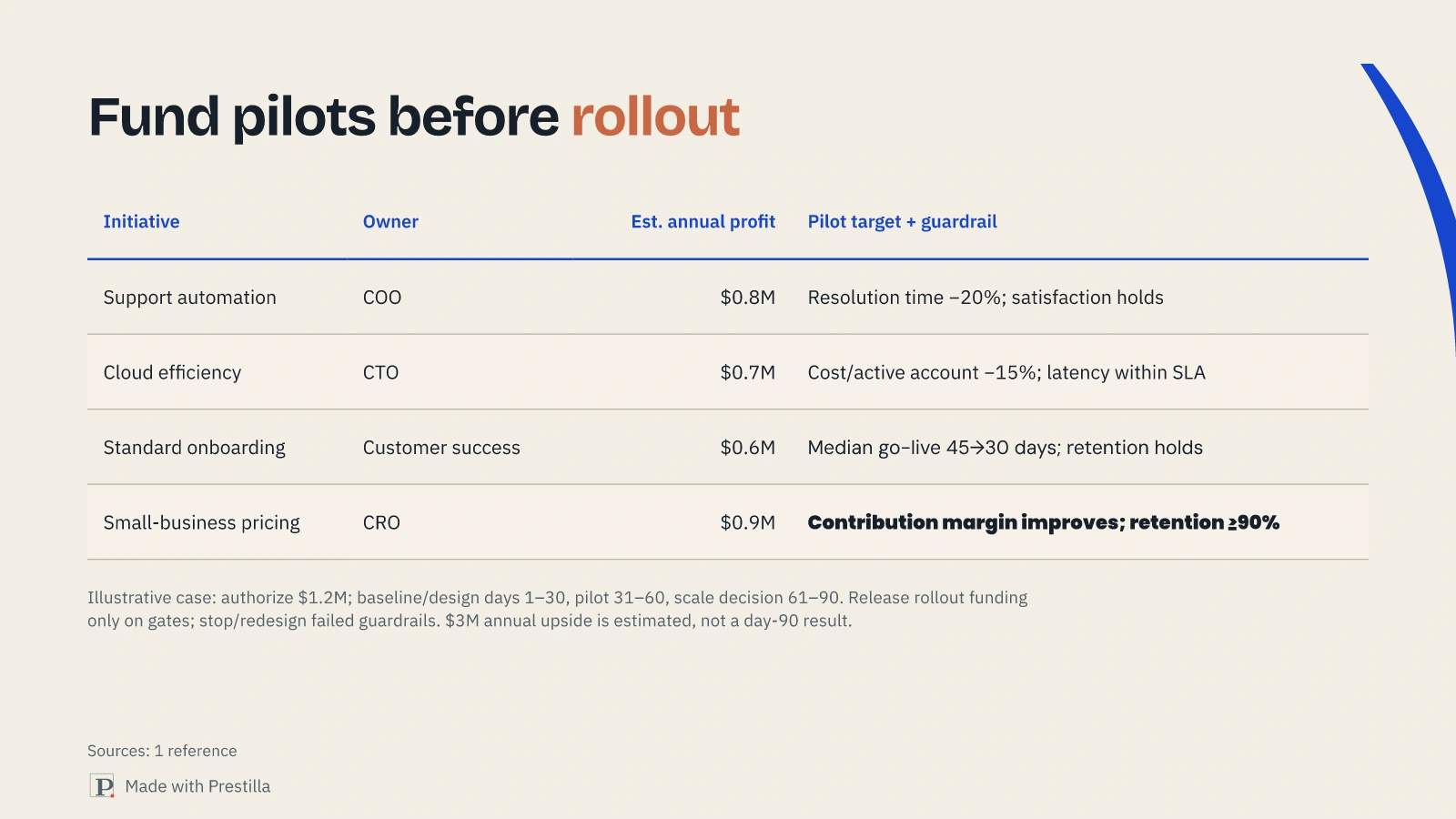 The original Northstar Cloud decision table with initiative estimates, owners and pilot gates. Actual Prestilla render; fictional illustrative data.