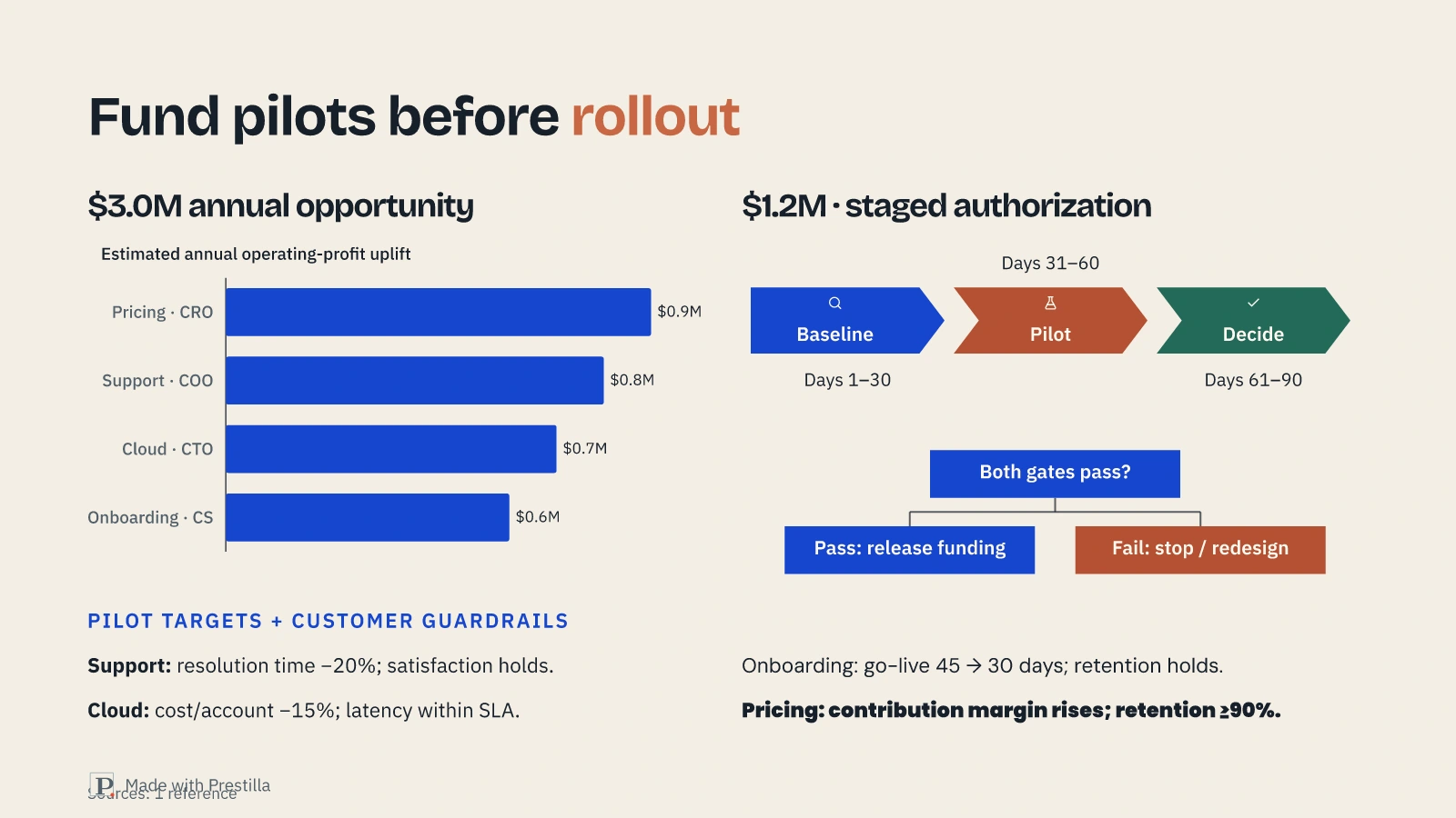 The same initiative plan shown as a ranked opportunity chart, 90-day process and conditional funding diagram. Actual Prestilla render; fictional illustrative data.