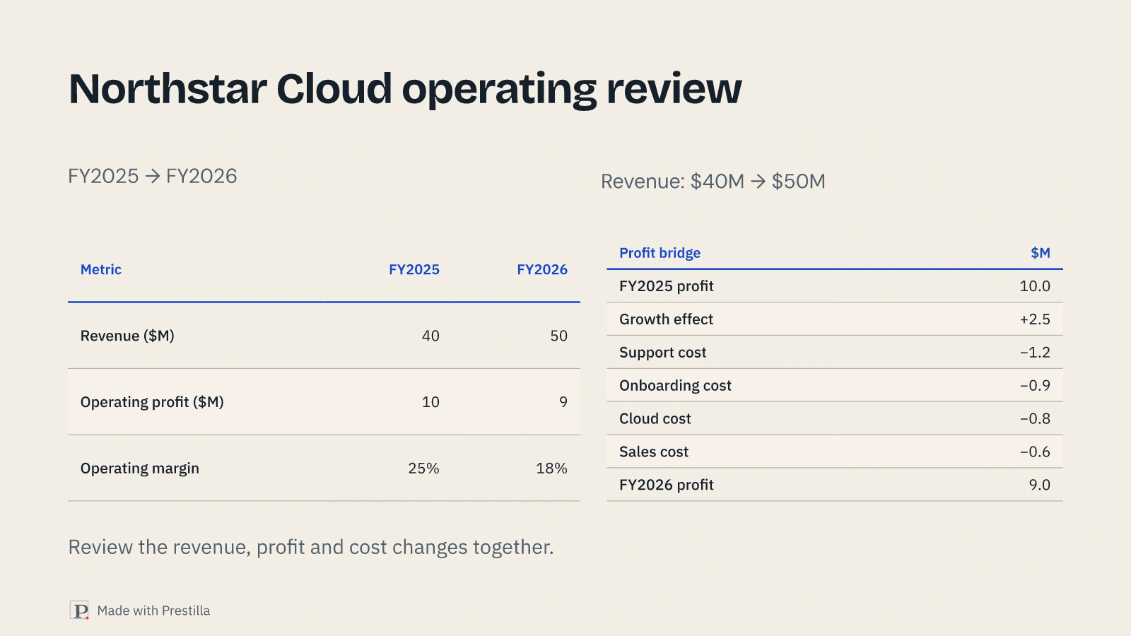 Operating review tables with the revenue, profit, margin and cost bridge. Actual native Prestilla render; illustrative data.