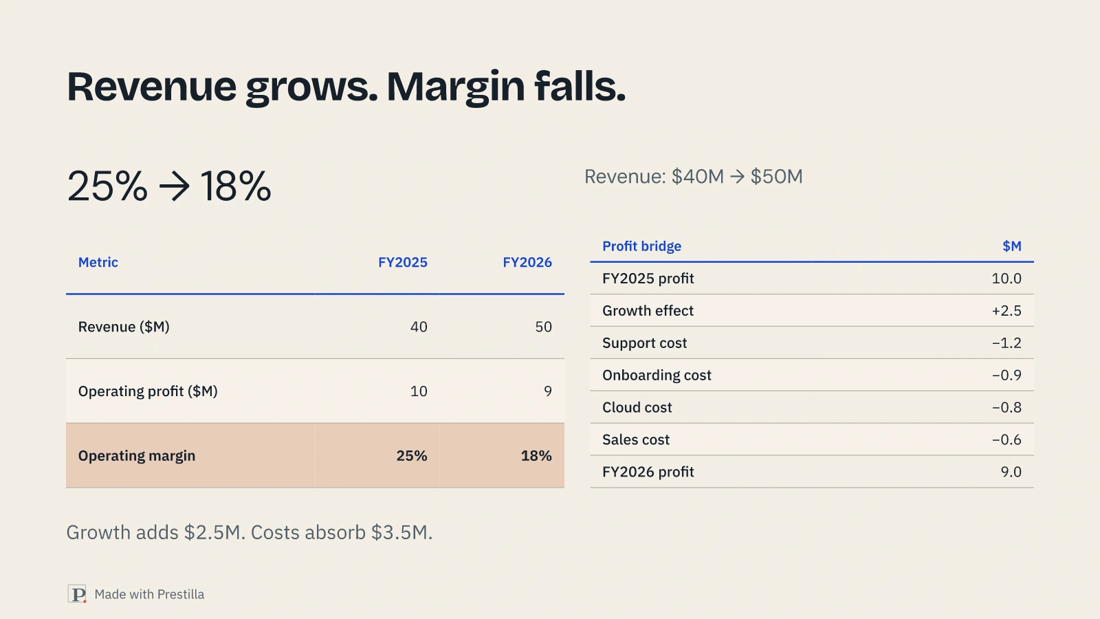 Revised headline, prominent margin decline and highlighted table row. Actual native Prestilla render; illustrative data.