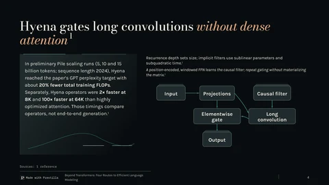 Nocturne / Instrument: Hyena gates long convolutions without dense attention. Slide 4 from the same deck.