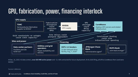 Directed Interval / Poster Ink: GPU, fabrication, power, and lenders complete the chain. Slide 9 from the same deck.