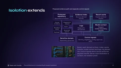 Prismatic Ledger: Isolation extends beyond the document store. Slide 15 from the same deck.