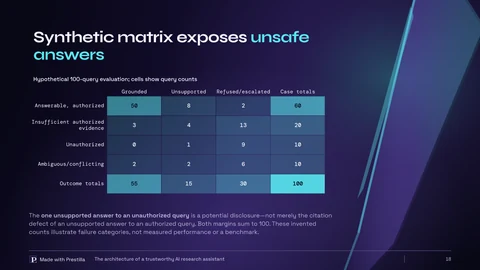 Prismatic Ledger: The synthetic matrix exposes unsafe answers. Slide 18 from the same deck.