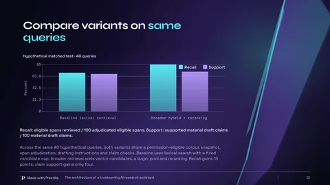 Prismatic Ledger: Compare retrieval variants on the same queries. Slide 20 from the same deck.