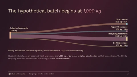 Selvedge / Signal: The hypothetical batch begins at 1,000 kg. Slide 12 from the same deck.