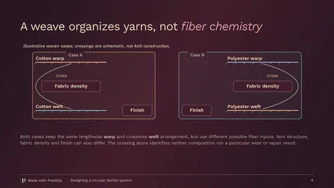 Selvedge / Signal: A weave organizes yarns, not fiber chemistry. Slide 4 from the same deck.