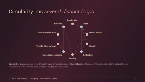 Selvedge / Signal: Circularity has several distinct loops. Slide 9 from the same deck.