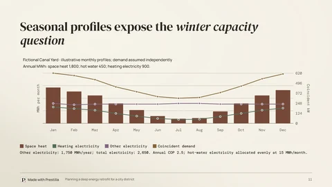 Vellum / Copper: Seasonal profiles expose the winter capacity question. Slide 11 from the same deck.