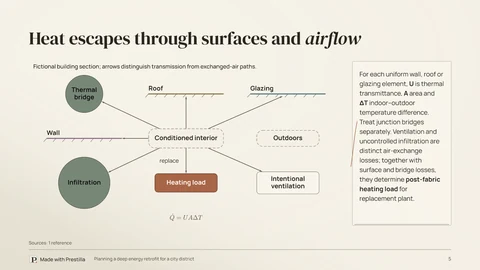 Vellum / Copper: Heat escapes through surfaces and exchanged air. Slide 5 from the same deck.