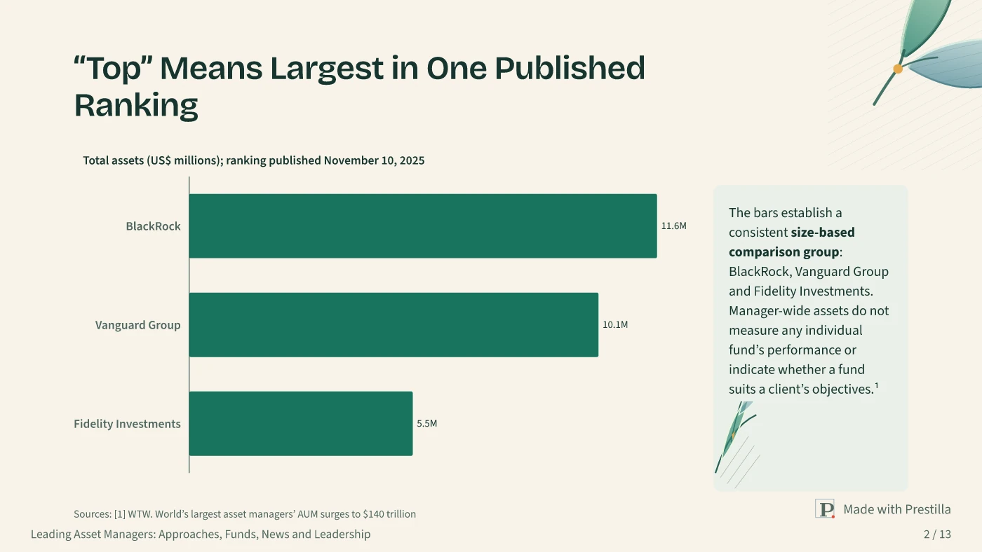 Shared Light — Open Canopy: “Top” Means Largest in One Published Ranking. Slide 2 from Leading Asset Managers: Approaches, Funds, News and Leadership. Actual Prestilla output.