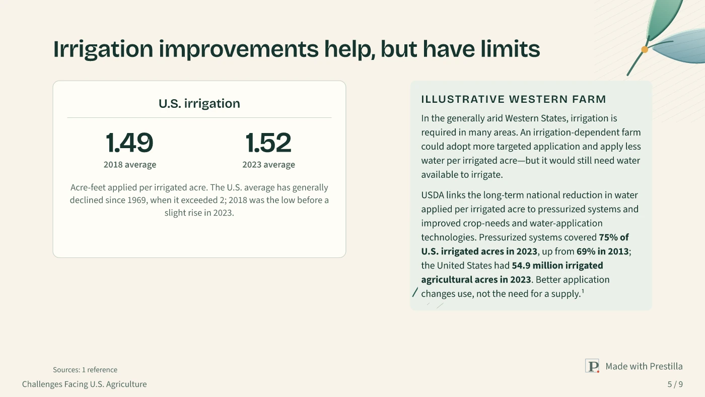 Shared Light — Open Canopy: Irrigation improvements help, but have limits. Slide 5 from Challenges Facing U.S. Agriculture. Actual Prestilla output.