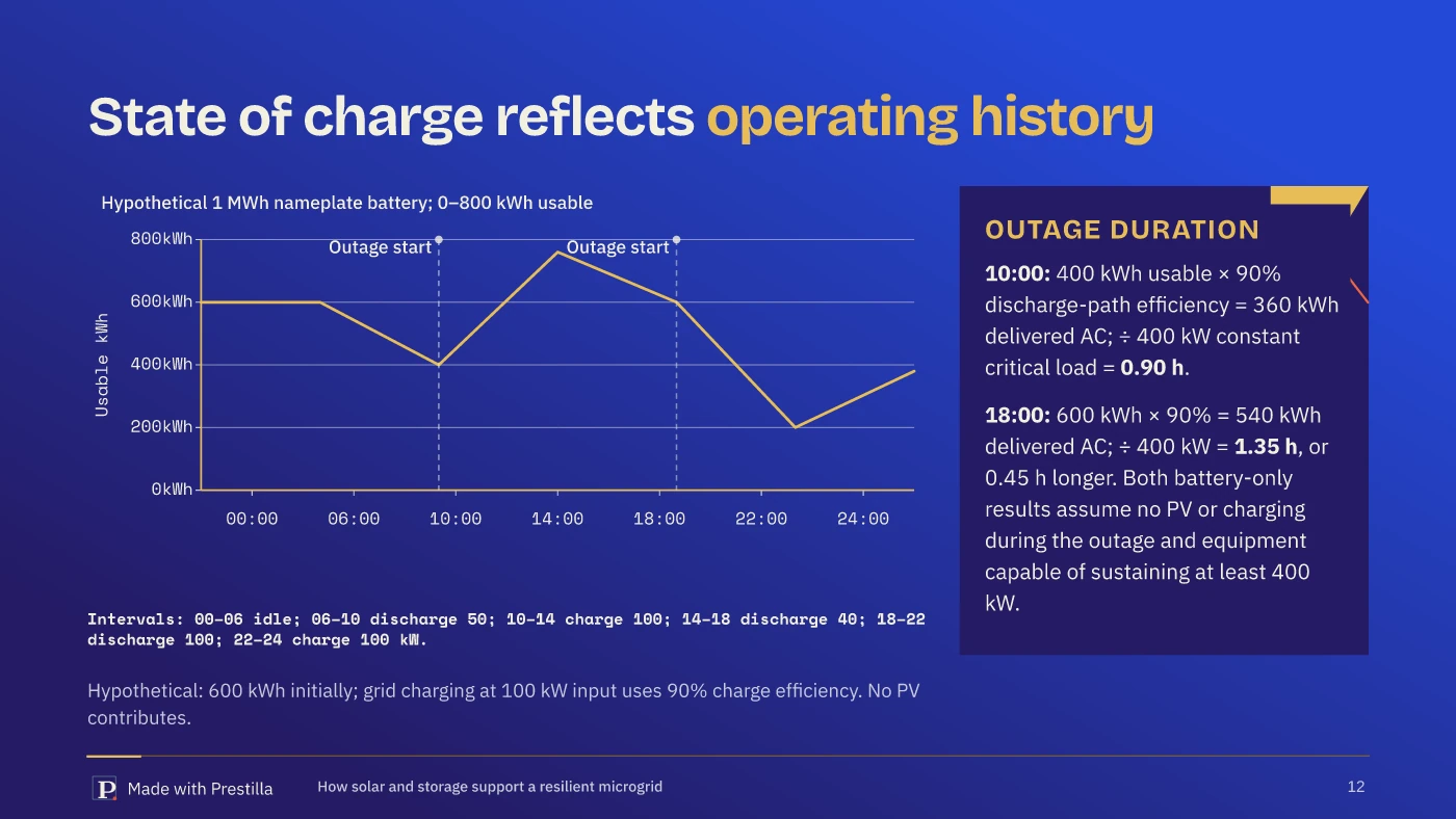 Solar Counterform: State of charge records the operating history. Actual Prestilla native render; illustrative microgrid example.