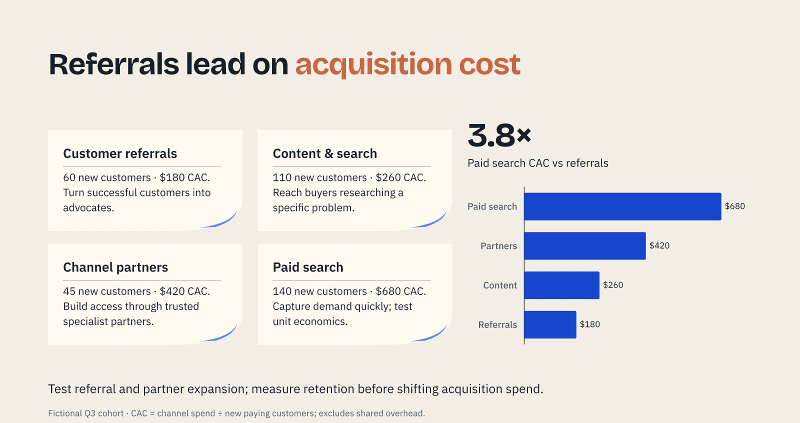Four startup acquisition-channel cards with customer volumes and cost comparison. Actual Prestilla output; fictional illustrative data.
