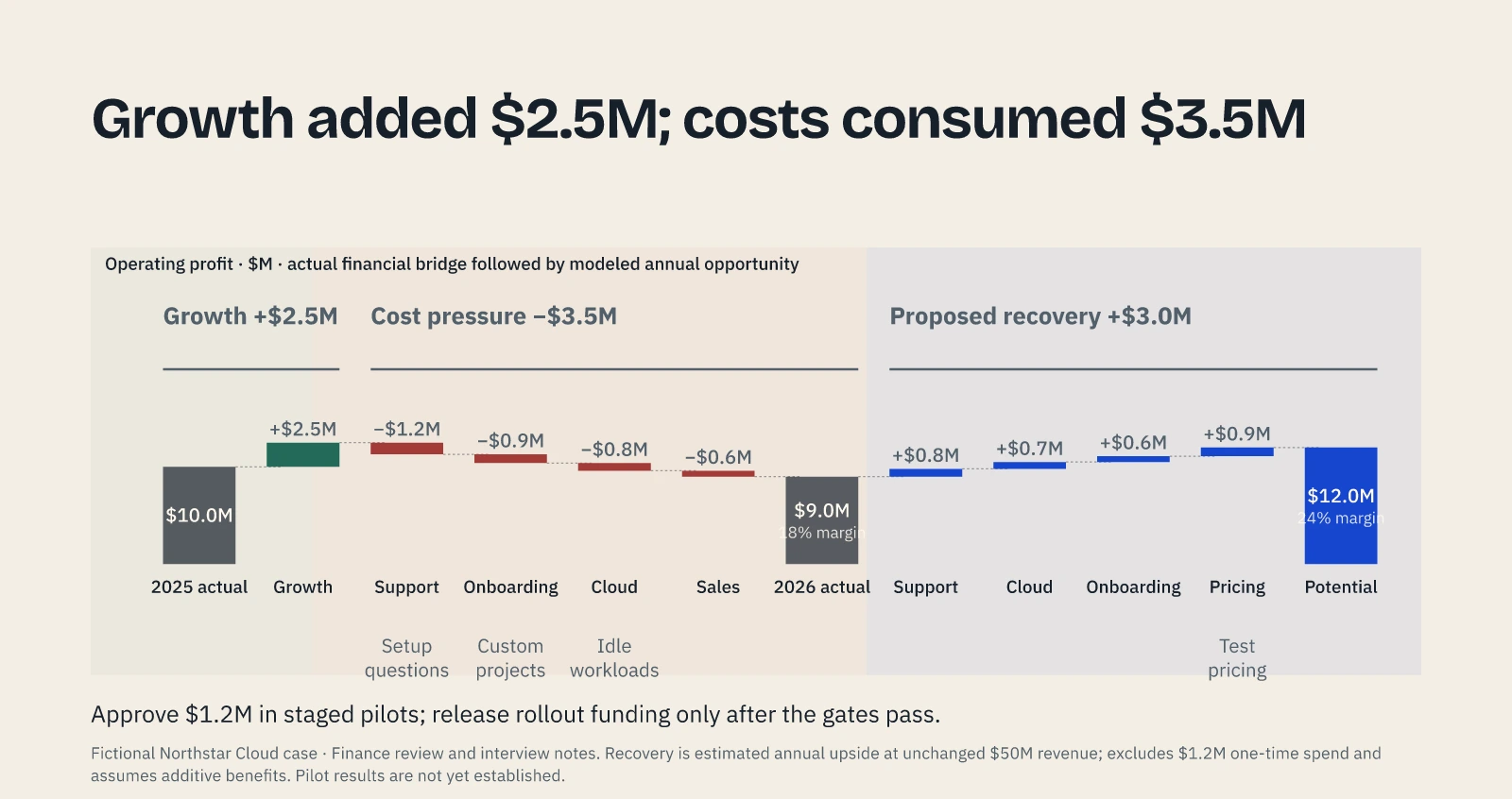 Operating-profit waterfall showing growth, cost erosion, and modeled recovery. Actual Prestilla output; fictional illustrative data.